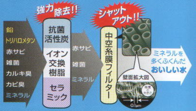 鉛　トリハロメタン　カルキ　水道水　から除去します。